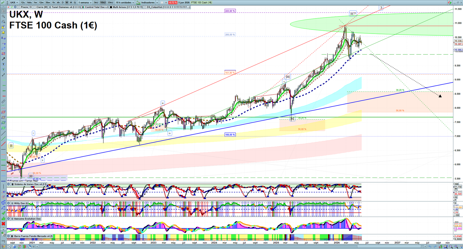 FTSE weekly technical analysis chart reviewing price action, trend context and market structure